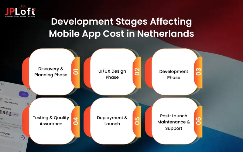 Development Stages Affecting Mobile App Cost in Netherlands